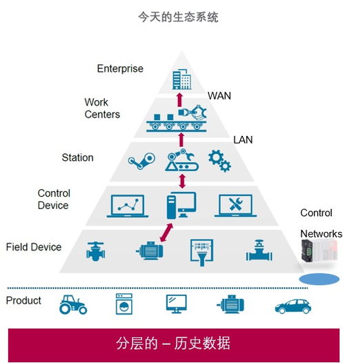 工業(yè)控制產(chǎn)品發(fā)展趨勢(shì)與企業(yè)管理的協(xié)同演進(jìn)