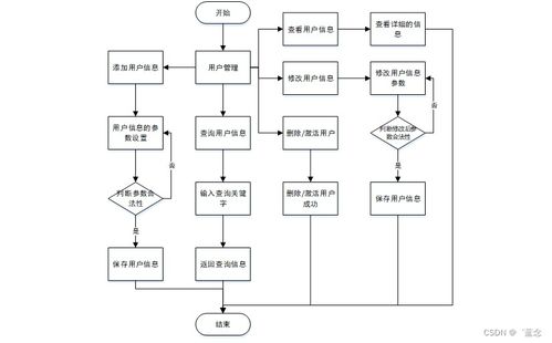 基于SpringBoot的公益舊物捐贈系統的設計與實現